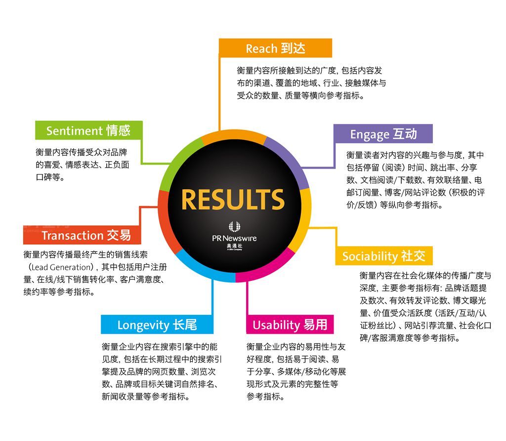 #公關(guān)到底重要么？# 用RESULTS衡量“有形的公關(guān)”