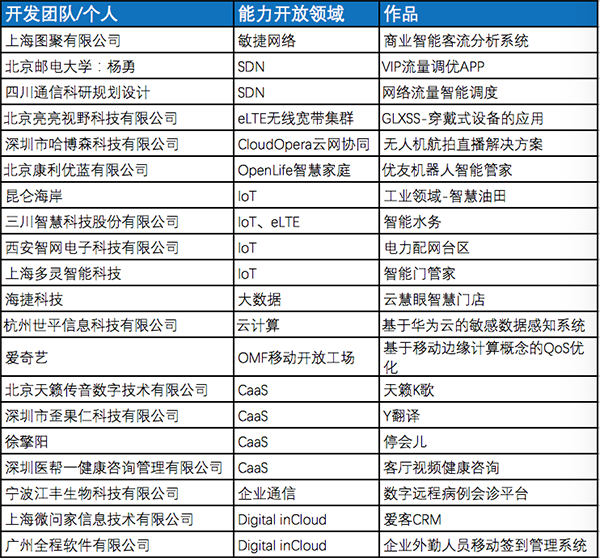 匯聚、引領(lǐng)開發(fā)者生態(tài)—2016華為開發(fā)者大賽總決賽現(xiàn)場(chǎng)紀(jì)實(shí)