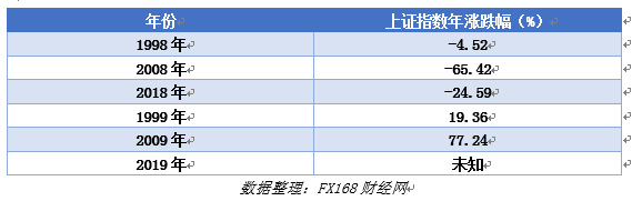 FX168觀察：2019的A股，是逢九必漲，牛市起點，還是短期反彈？