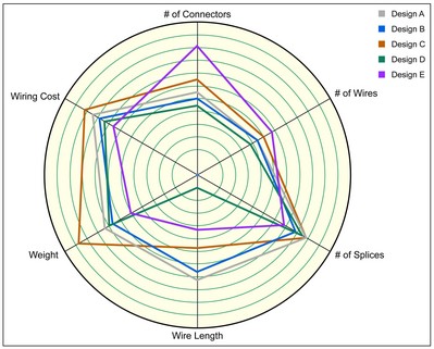 由電氣計算機輔助設(shè)計應(yīng)用程序生成的“蜘蛛網(wǎng)”優(yōu)化圖對多種線束設(shè)計方案的關(guān)鍵變量進行比較