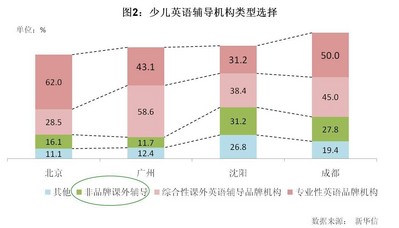 圖2：少兒英語輔導(dǎo)機(jī)構(gòu)類型選擇