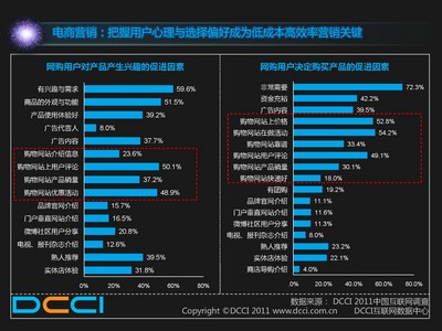 電商營(yíng)銷：把握用戶心理與選擇偏好成為低成本高效率營(yíng)銷關(guān)鍵