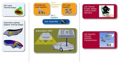 明導(dǎo)：LED 設(shè)計(jì) -- 汽車熱管理的一大挑戰(zhàn)