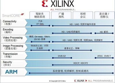 Xilinx Smarter Vision brings intelligence for smarter broadcast systems.From the camera, to the studio, to the theater and the home, Xilinx broadcast solutions are designed to meet industry needs for end-to-end programmable platforms in the professional broadcast video chain enabling real-time analytics, intelligent transport， immersive Displays， fastest Time to Market，and differentiated products.