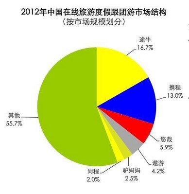 2012年中國(guó)在線旅游度假跟團(tuán)游市場(chǎng)結(jié)構(gòu)