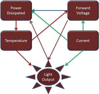 圖1：熱問題影響著 LED 套件的方方面面。