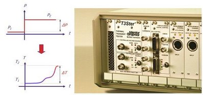 圖2：Mentor Graphics的T3Ster 熱瞬態(tài)測試儀可記錄短短1微秒之后 LED 的瞬態(tài)響應(yīng)，溫度分辨率為0.01攝氏度。