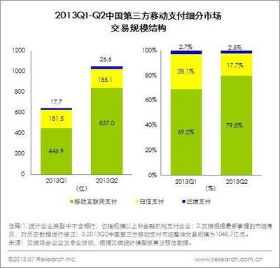 2013Q1-Q2中國第三方移動(dòng)支付細(xì)分市場交易規(guī)模結(jié)構(gòu)