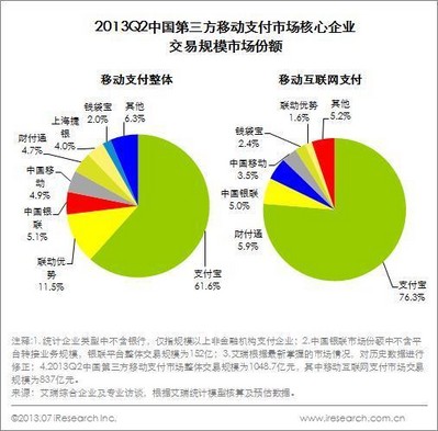 2013Q2中國(guó)第三方移動(dòng)支付市場(chǎng)核心企業(yè)交易規(guī)模市場(chǎng)份額