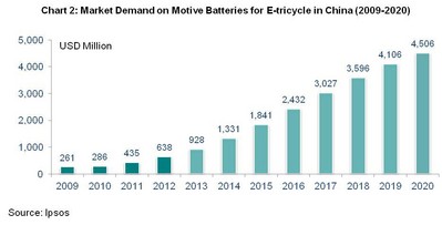 天能動力獲益普索中國電動車動力電池領導品牌獎