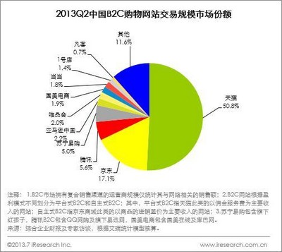 2013Q2中國(guó)B2C購(gòu)物網(wǎng)站交易規(guī)模市場(chǎng)份額