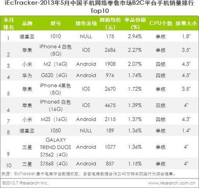 2013年5月中國(guó)手機(jī)網(wǎng)絡(luò)零售市場(chǎng)B2C平臺(tái)手機(jī)銷量排行TOP10