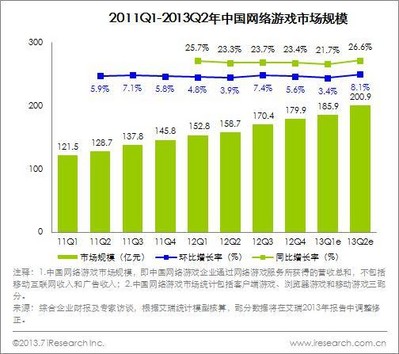 2011Q1-2013Q2中國網(wǎng)絡游戲市場規(guī)模