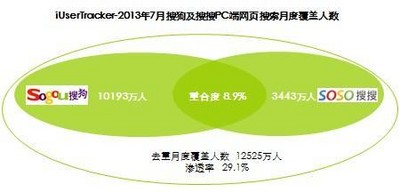 2013年7月搜狗及搜搜PC端網(wǎng)頁(yè)搜索月度覆蓋人數(shù)