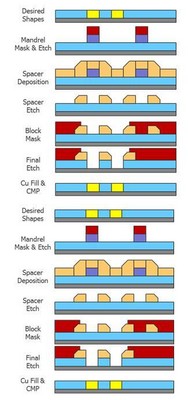 圖5：用于金屬互聯(lián)層的 SID SADP 工藝。