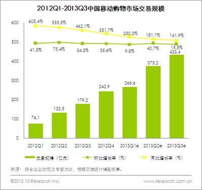 圖:2012Q1-2013Q3中國移動(dòng)購物市場交易規(guī)模