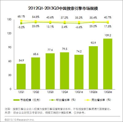 圖：2012Q1-2013Q3中國(guó)搜索引擎市場(chǎng)規(guī)模