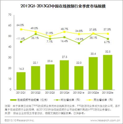 圖：2012Q1-2013Q3中國(guó)在線視頻行業(yè)季度市場(chǎng)規(guī)模