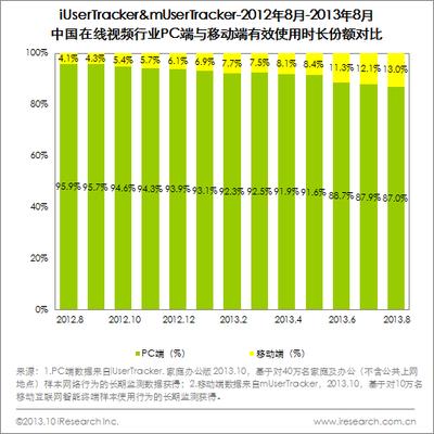 圖：2012年8月-2013年8月中國(guó)在線視頻行業(yè)PC端與移動(dòng)端有效使用市場(chǎng)份額對(duì)比