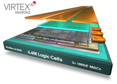 Xilinx 將業(yè)界最大容量器件翻番達(dá)到440萬(wàn)邏輯單元，密度優(yōu)勢(shì)領(lǐng)先整整一代。Virtex UltraScale技術(shù)將器件密度領(lǐng)先優(yōu)勢(shì)從28nm的2倍提升到20nm的4倍，采用先進(jìn)的3D IC技術(shù)為客戶(hù)提供了超越工藝節(jié)點(diǎn)的價(jià)值優(yōu)勢(shì)