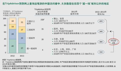 TripAdvisor到到網(wǎng)與BCG聯(lián)合發(fā)布報告 &lt;贏得下一個十億亞洲游客 -- 起航中國&gt;