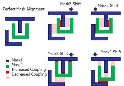 圖1：雙重成像(DP)的光罩可能存在的未對準情況要求設計人員評估更多寄生參數提取的corners，以驗證集成電路的時間選擇和性能。